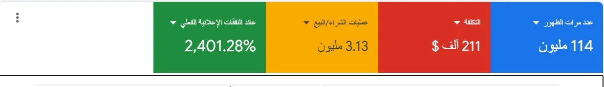دراسة حالة: رفع عائد الإنفاق الإعلاني ROAS للمتاجر الإلكترونية السعودية باستخدام إعلانات جوجل
